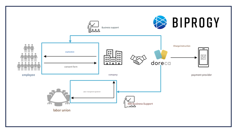 BIPROGY to enter digital salary domain