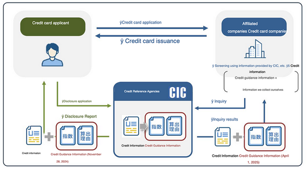 CIC to launch credit score