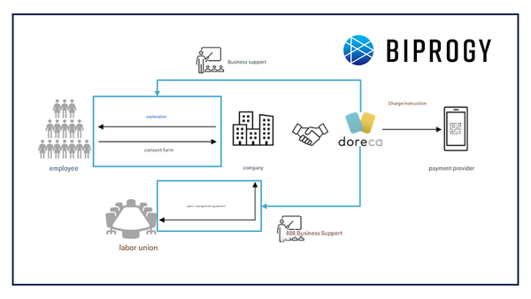 BIPROGY to enter digital salary domain