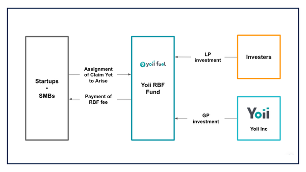 Yoii launches Japan's first RBF fund jointly with MUTB