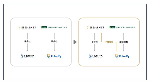 Personal authentication merger: ELEMENTS to make SMBC Group's Polarify a Subsidiary