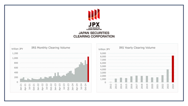 JSCC sets monthly and yearly records for IRS clearing