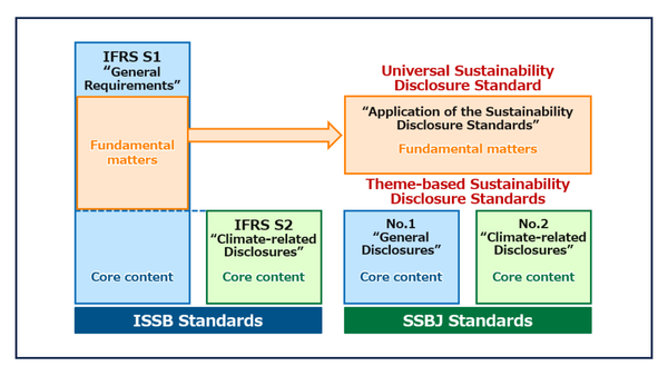 SSBJ issues inaugural sustainability disclosure standards to be applied in Japan